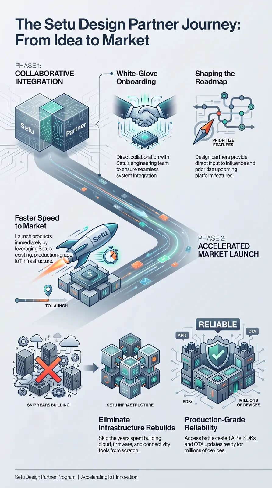 The Setu Design Partner journey: Phase 1 collaborative integration with white-glove onboarding and roadmap input, Phase 2 accelerated market launch on production-grade infrastructure.