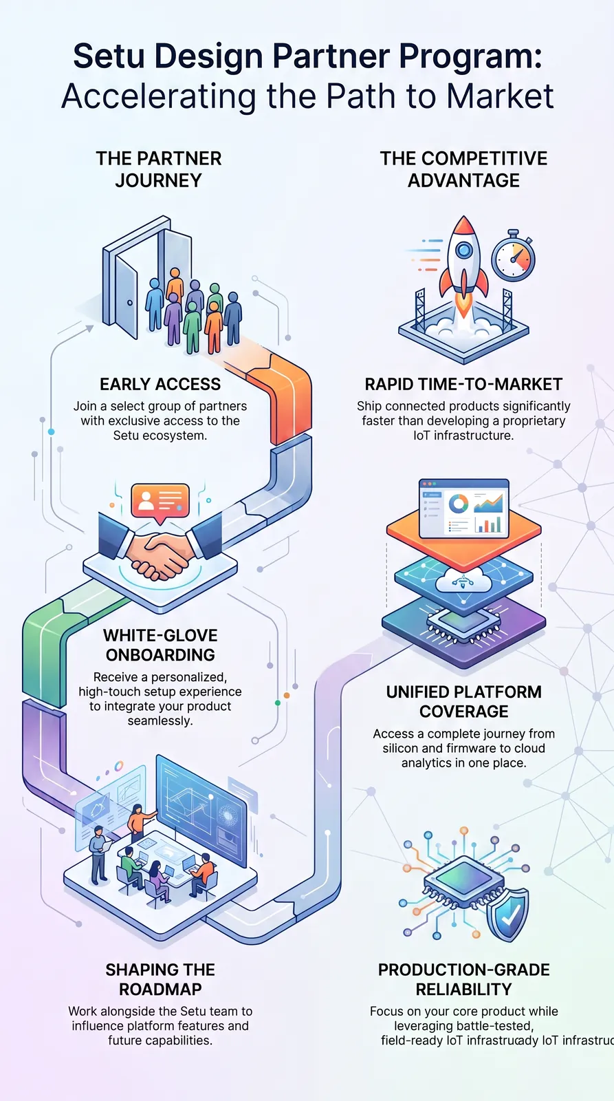 The Setu Design Partner Program: early access, white-glove onboarding, shaping the roadmap, rapid time-to-market, unified platform coverage and production-grade reliability.