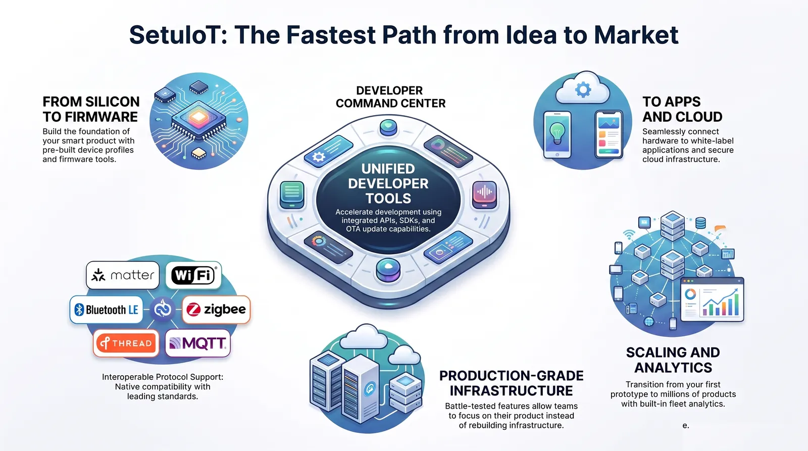 Fastest Path to IoT Market