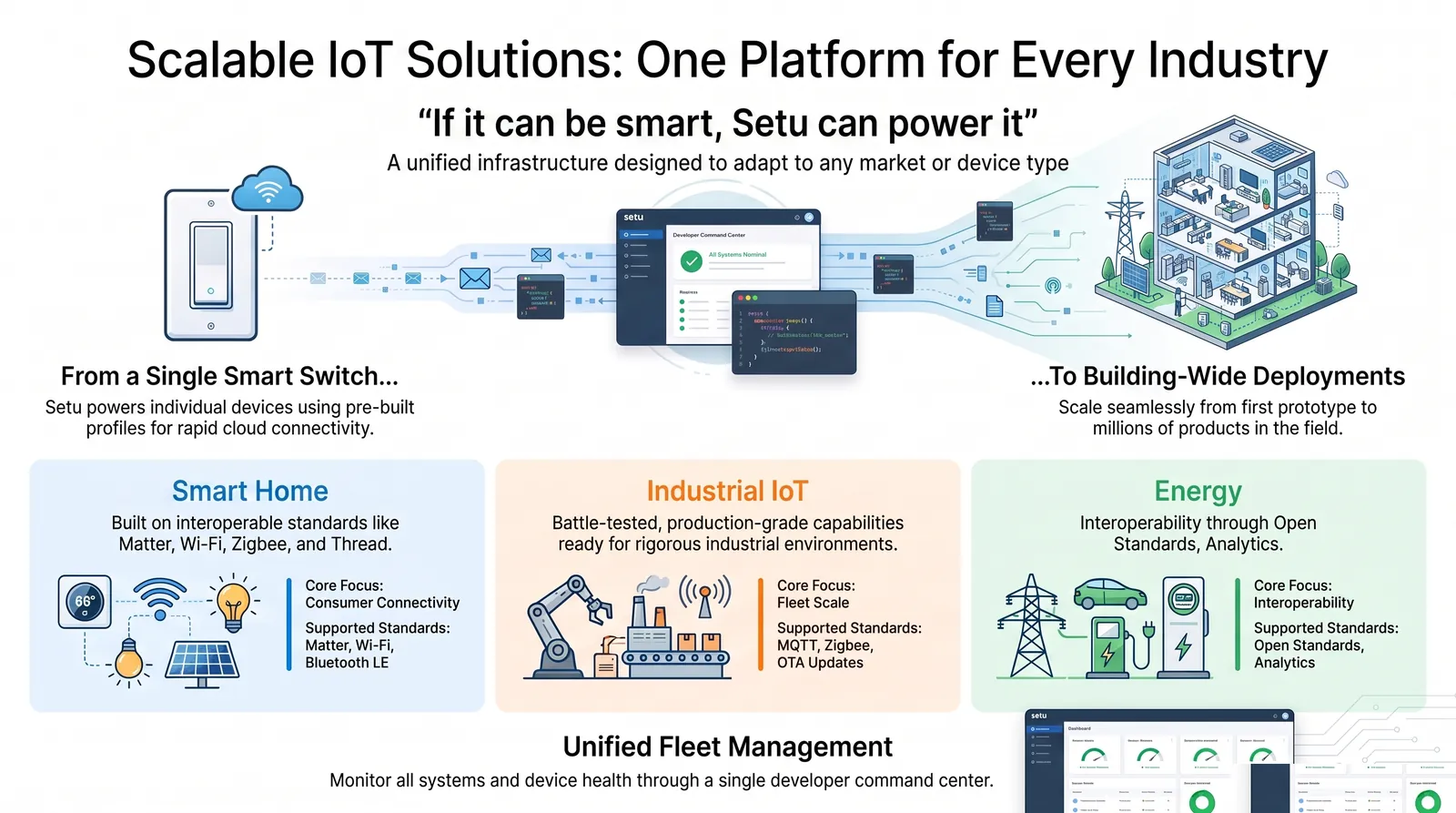 Securing Smart Home Connected Devices